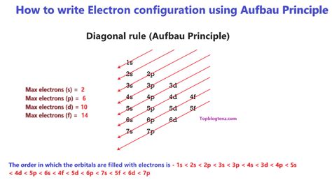 Electron Configuration Calculator.